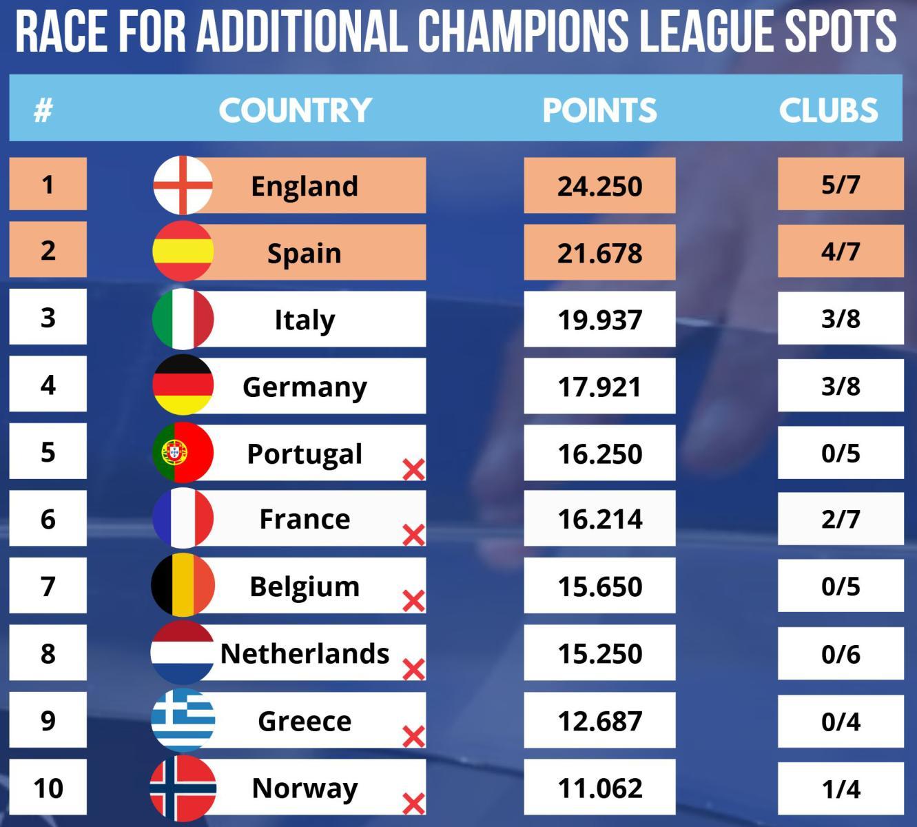 สเปน คะแนนสัมประสิทธิ์แซงอิตาลีลุ้นโควตา 5 ทีมลุย UCL แชมเปี้ยนส์ลีก